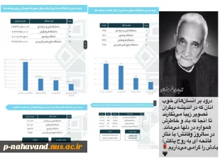 ۱۷ مرداد روز خبرنگار؛ بر کلیه فعالان حوزه رسانه و خبر تبریک عرض نموده، در سالگرد وفات زنده یاد حاج حشمت شهبازی با ذکر صلوات یاد ایشان و کسب رتبه نخست دانشگاه فنی و حرفه ای را گرامی می داریم. 2