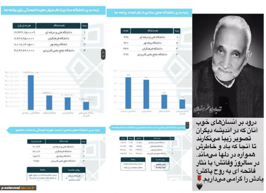 ۱۷ مرداد روز خبرنگار؛ بر کلیه فعالان حوزه رسانه و خبر تبریک عرض نموده، در سالگرد وفات زنده یاد حاج حشمت شهبازی با ذکر صلوات یاد ایشان و کسب رتبه نخست دانشگاه فنی و حرفه ای را گرامی می داریم. 2