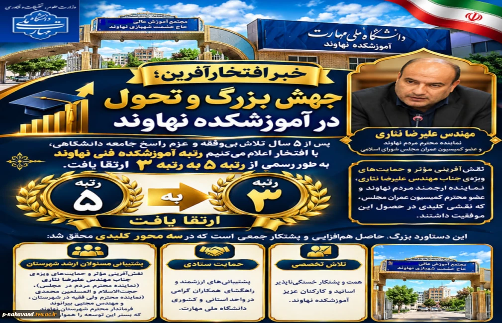در پی ۵ سال تلاش مستمر و ارتقای سطح کمی و کیفی، رتبه آموزشکده فنی نهاوند از ۵ به ۳ تغییر یافت.